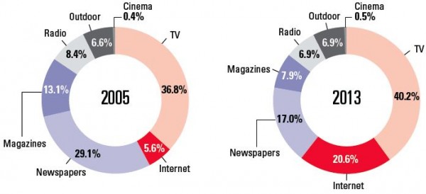 worldwide_adspendingbymedium