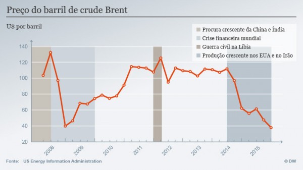 grafico petróleo