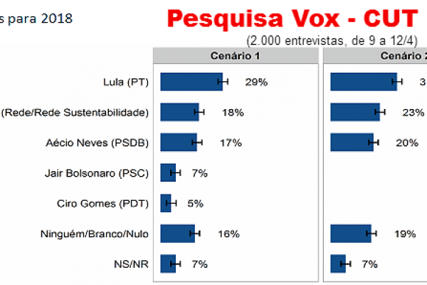 Resultados de pesquisa do Vox Populi encomendada pela CUT