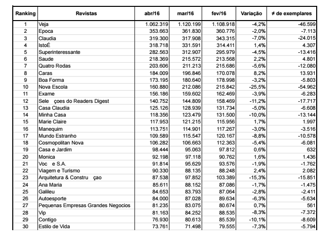 postura Ciego taquigrafía Relatório sobre circulação de revistas mostra que a Veja foi a que mais perdeu leitores postura Ciego taquigrafía Relatório sobre circulação de revistas mostra que a Veja foi a que mais perdeu leitores