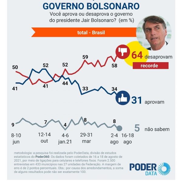 Aprovação do governo Bolsonaro