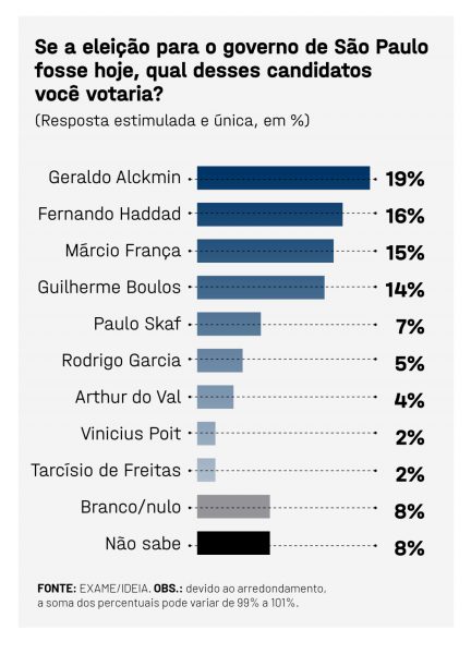 Gráfico mostra o desempenho eleitorl dos candidatos ao governo de SP