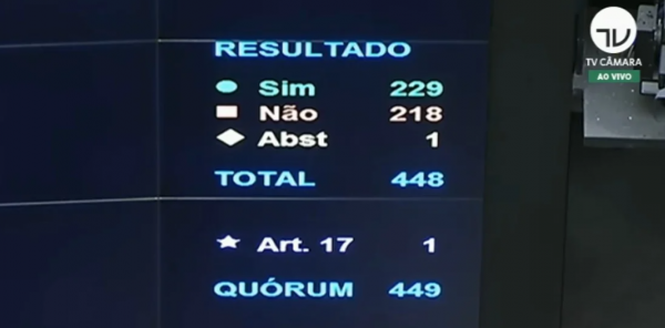 Placar na Câmara dos deputados mostra 229 votos favoráveis ao voto impresso, 218 contrários e uma abstenção