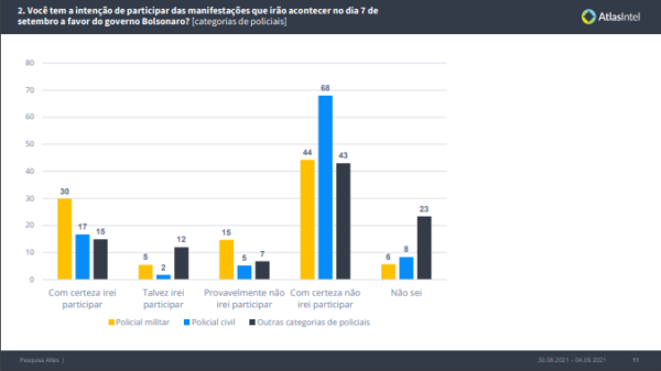 3 em cada 10 PMs dizem que "com certeza" vão ao 7 de setembro