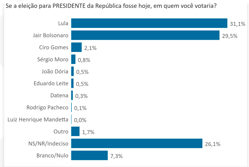 Reprodução