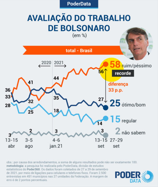 Veja a pesquisa PoderData