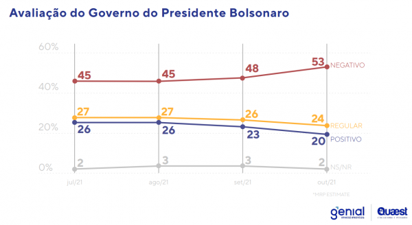 Gráfico/Quaest