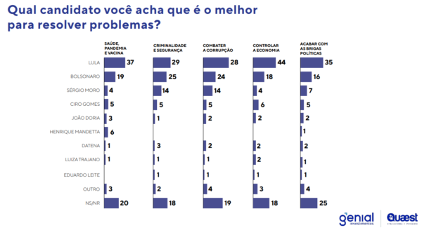 Gráfico/Quaest