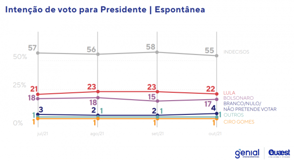 Gráfico/Quaest