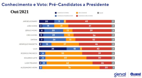 Gráfico/Quaest