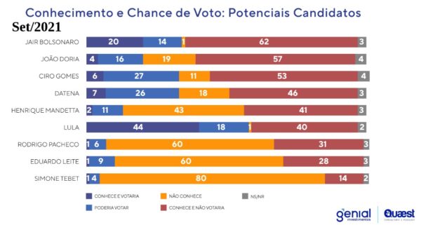 Gráfico/Quaest