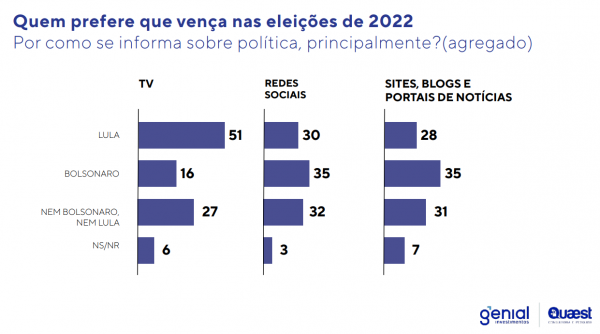 Gráfico/Quaest