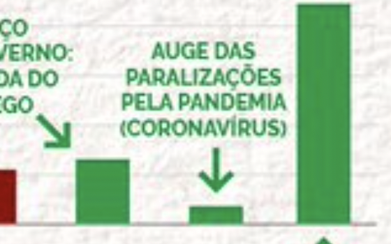 Publicação da Secom sobre empregos no governo Bolsonaro