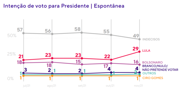 Gráfico da pesquisa Quaest