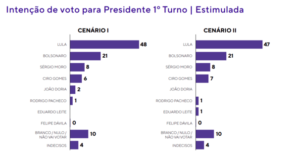 Gráfico da pesquisa Quaest