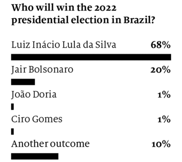 The Economist gráfico Lula