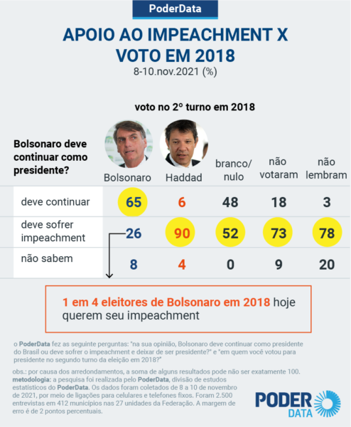 Pesquisa PoderData