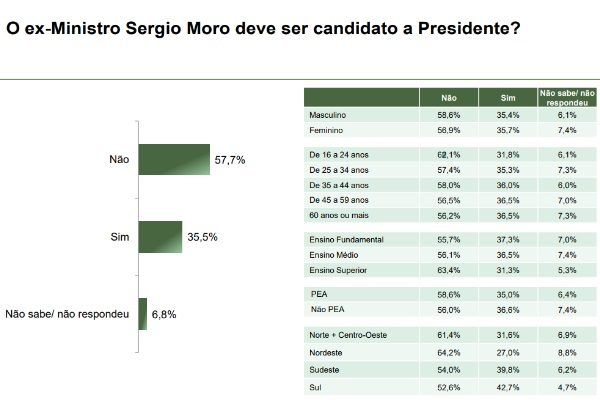 Pesquisa sobre Sergio Moro
