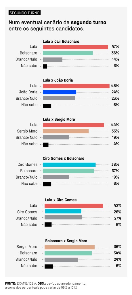 Imagem: Pesquisa EXAME/IDEIA