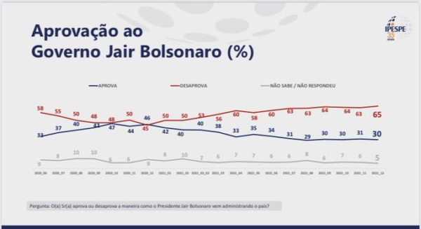 Gráfico da pesquisa Ipespe