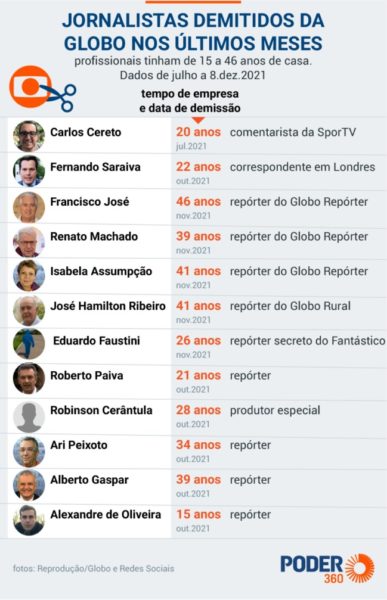 Lista de jornalistas demitidos pela Globo