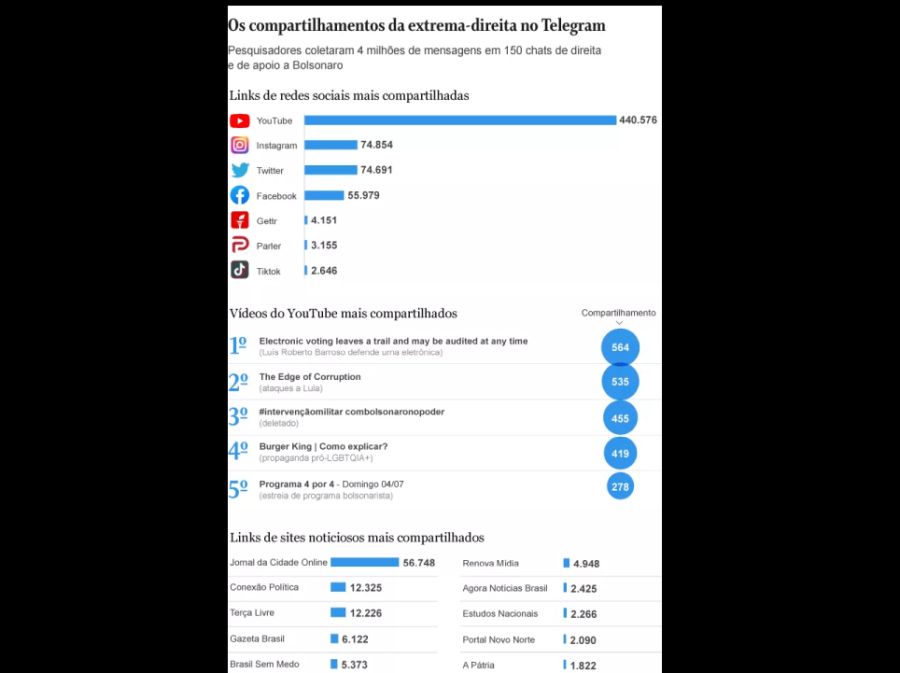 Veja a pesquisa sobre a extrema direita