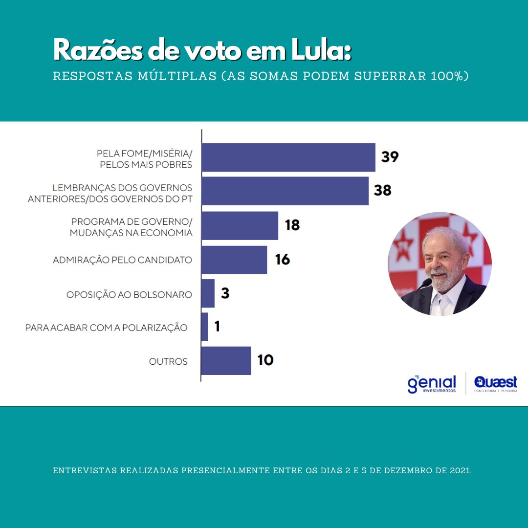 Mais de 70% dos eleitores de Lula votarão pensando nos mais pobres e pela lembrança dos governos do PT. Imagem: Pesquisa Genial/Quaest