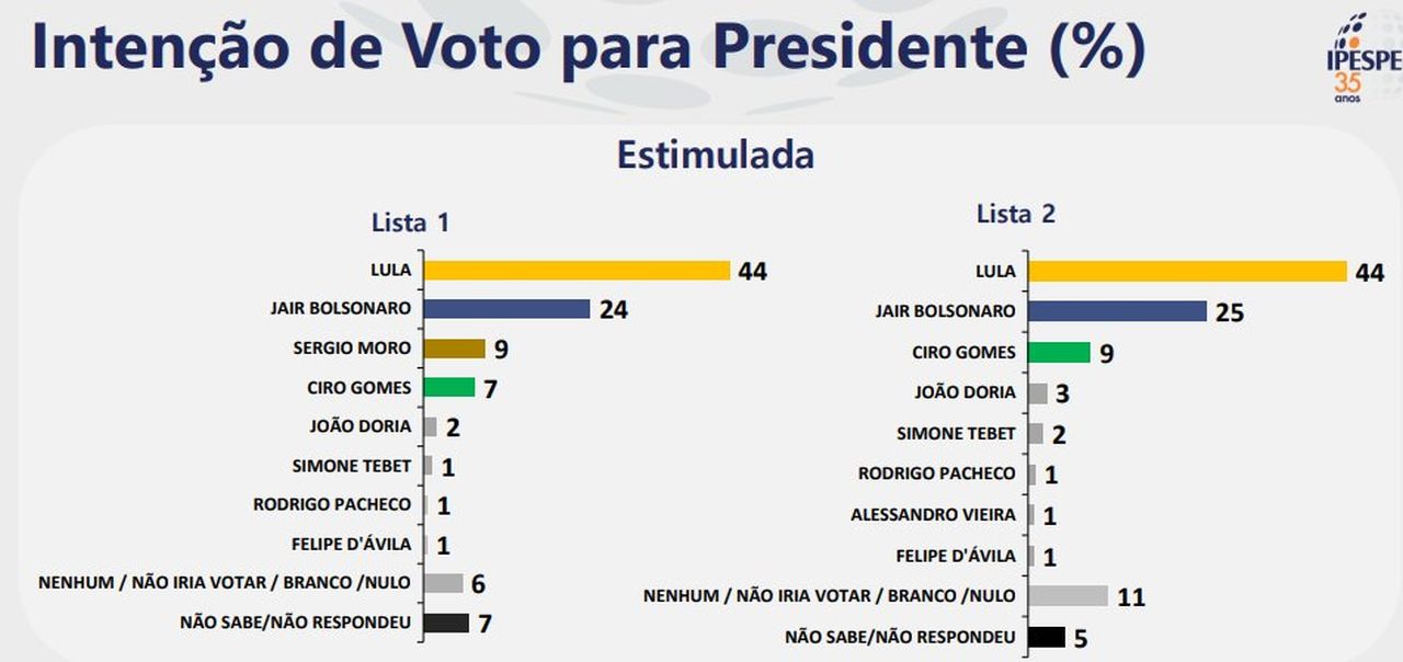 Veja a pesquisa