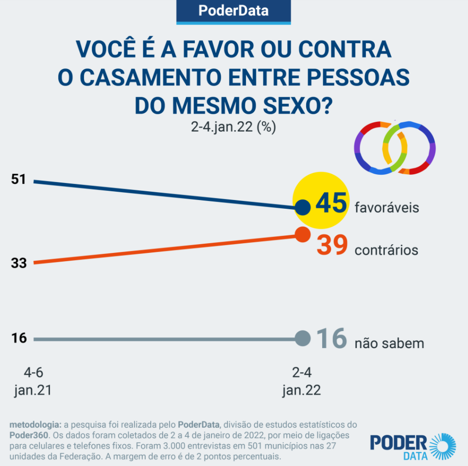 Gráfico com resultado da pesquisa. Imagem: Reprodução/Poder360