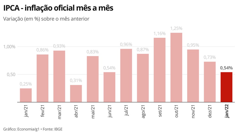 Inflação