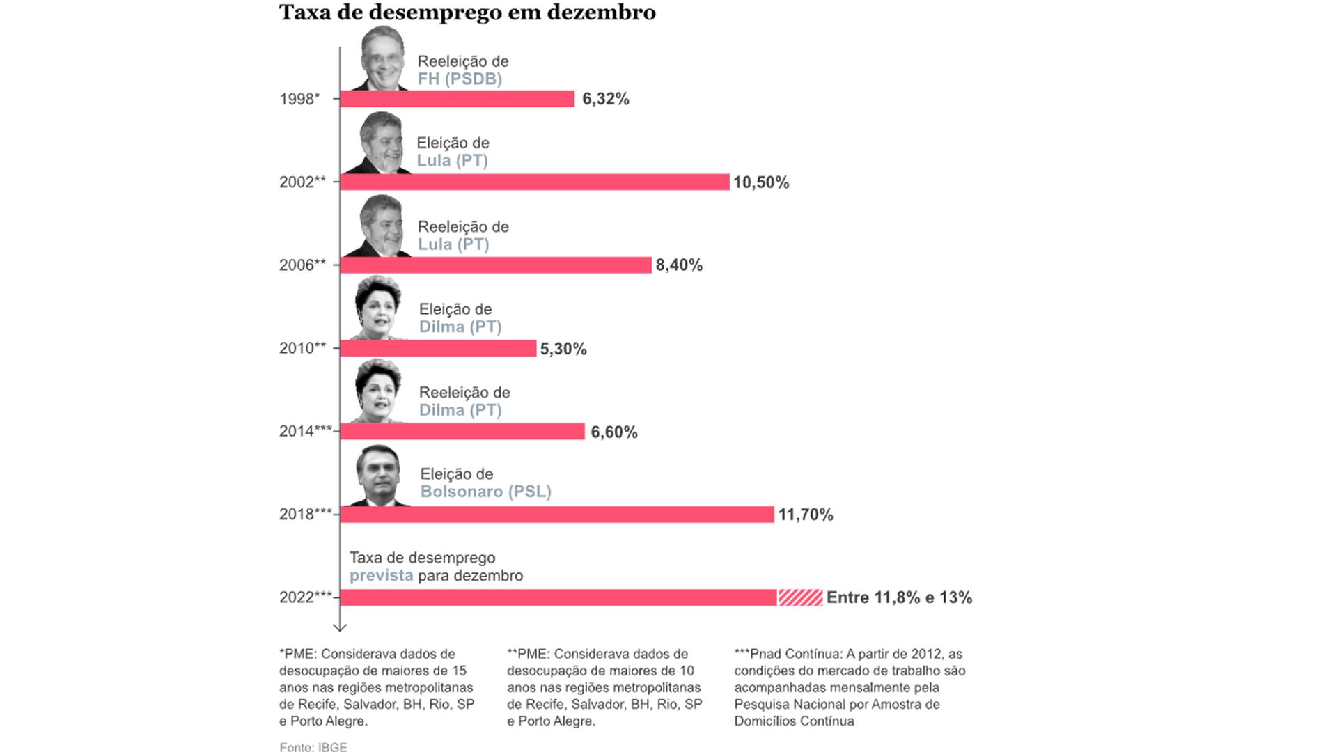 A imagem da taxa de desemprego dos governos