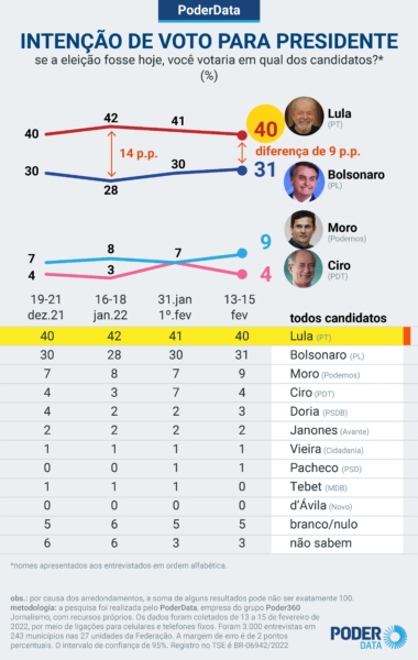 Distância entre Lula e Bolsonaro recua em nova pesquisa; veja números