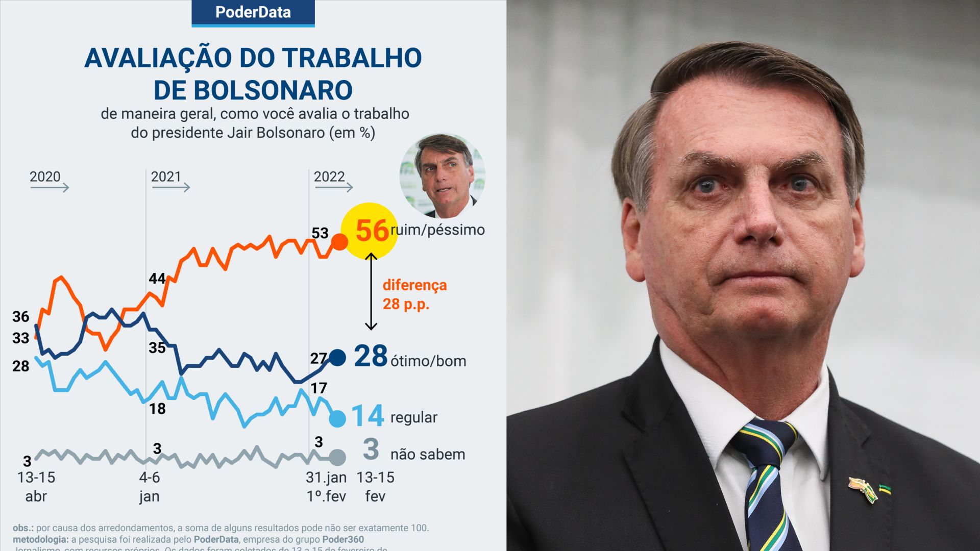 A imagem da pesquisa de Bolsonaro