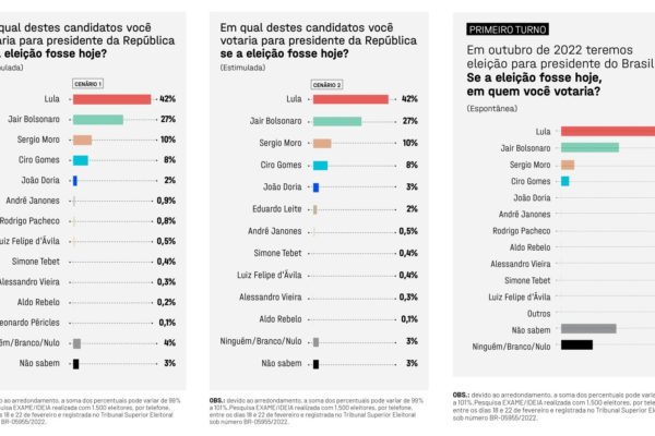 Lula segue na liderança e Bolsonaro estaciona, diz nova pesquisa