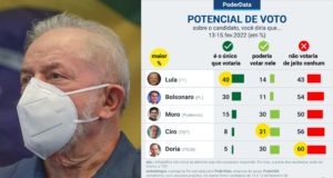Favorito, Lula segue tendo a menor rejeição, diz pesquisa; veja números