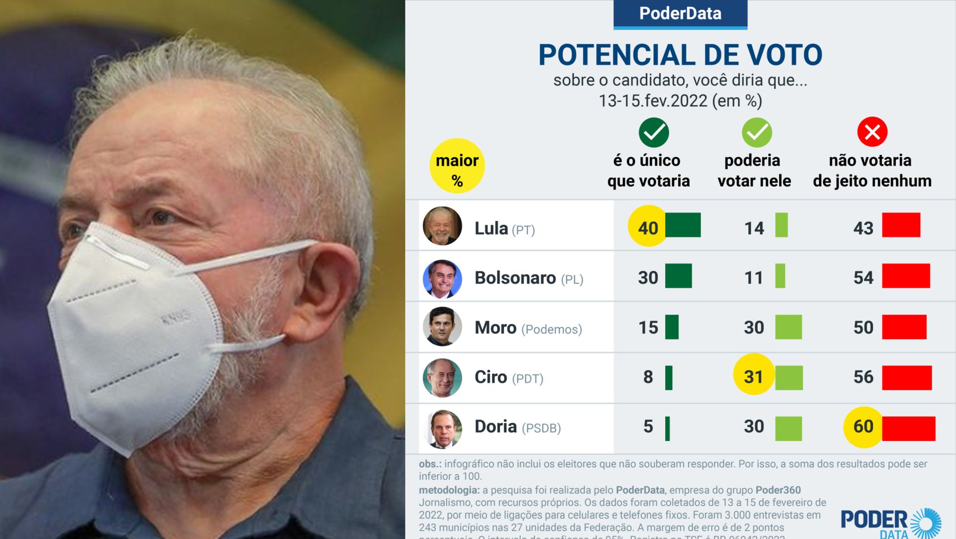 Favorito, Lula segue tendo a menor rejeição, diz pesquisa; veja números