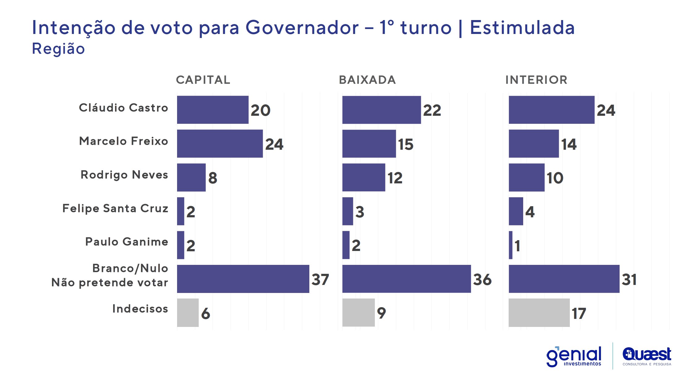 Intenção de voto para governador do Rio de Janeiro por região.