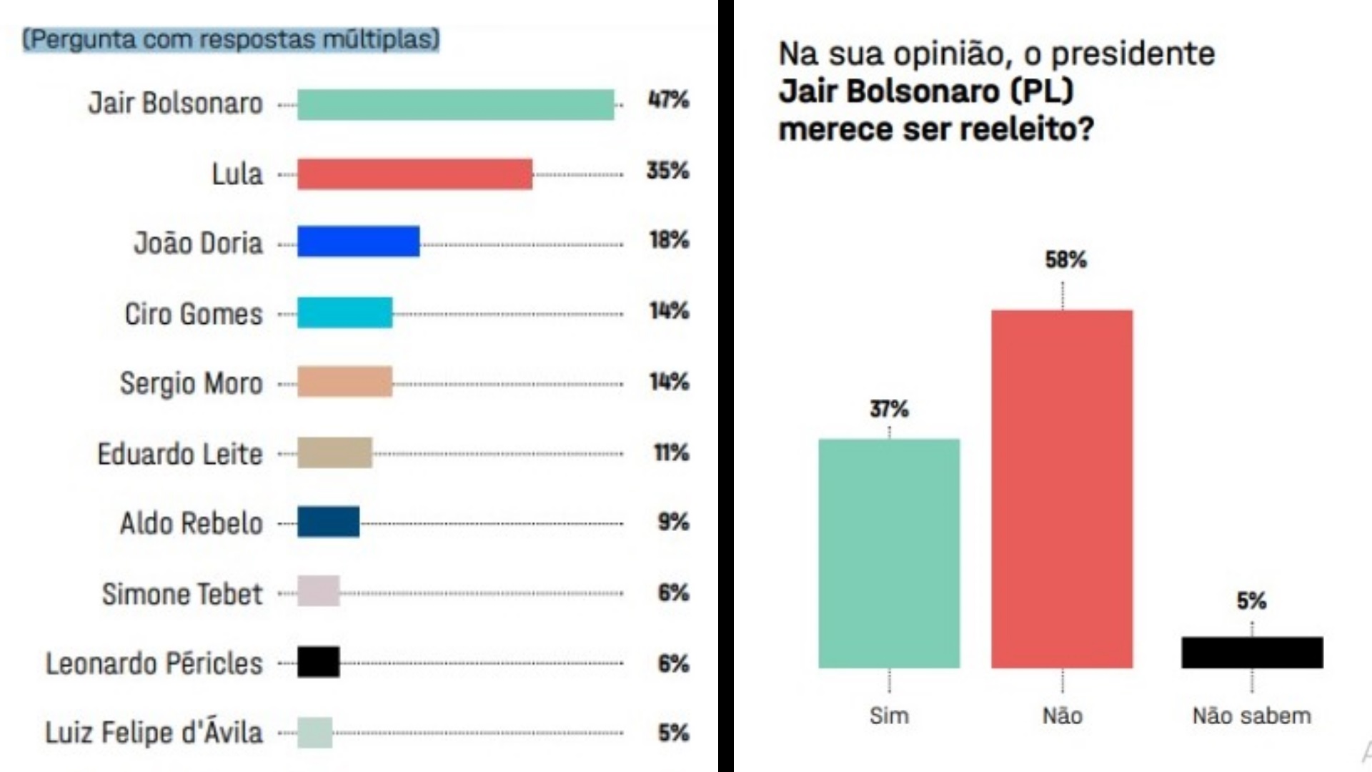 Pesquisa aponta alta rejeição de Bolsonaro