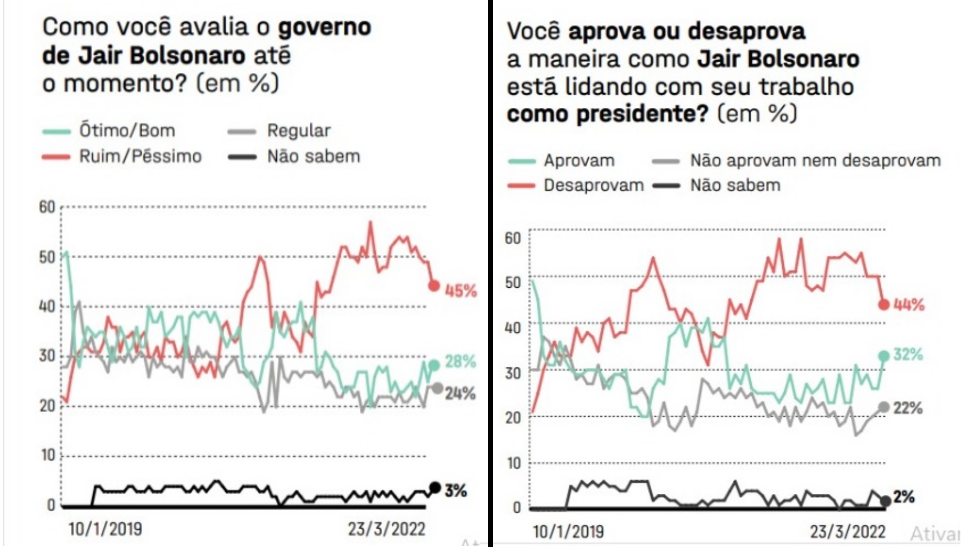 Pesquisa mostra rejeição de Bolsonaro