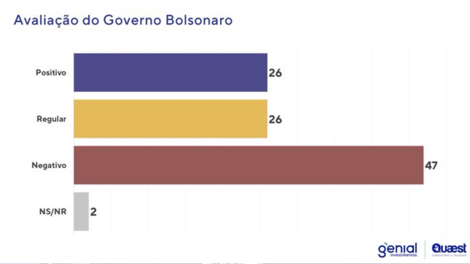 Pesquisa Genial/Quaest sobre rejeição do governo
