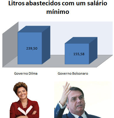 Imagem com o preço do combustível com Dilma e com Bolsonaro