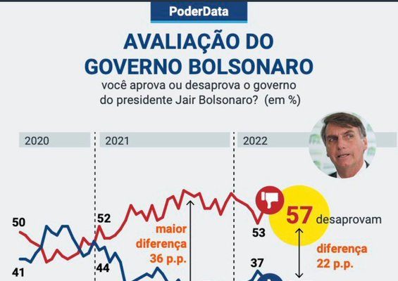 Imagem do resultado da pesquisa com rejeição de Bolsonaro, em gráfico