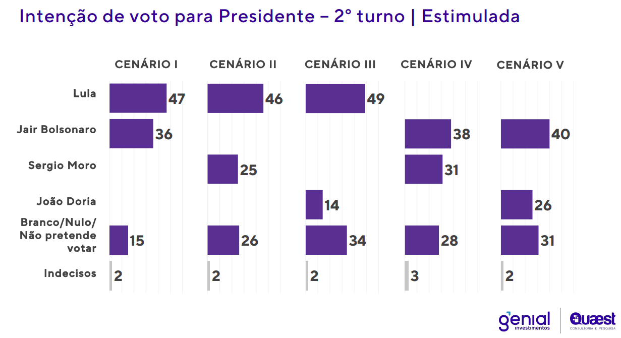 Intenção de voto para Presidente 2° turno.