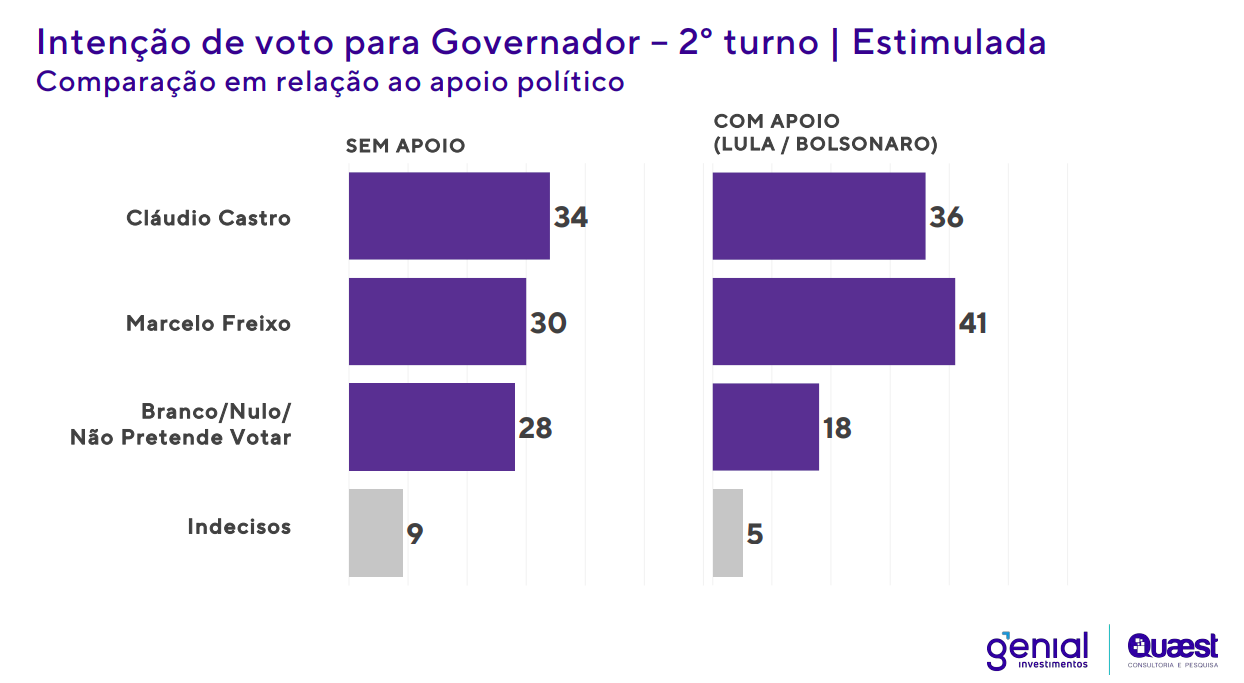 Intenção de voto para Governador 2° turno.