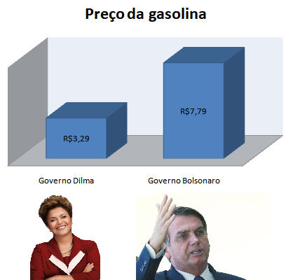 Imagem com o preço do combustível com Dilma e com Bolsonaro