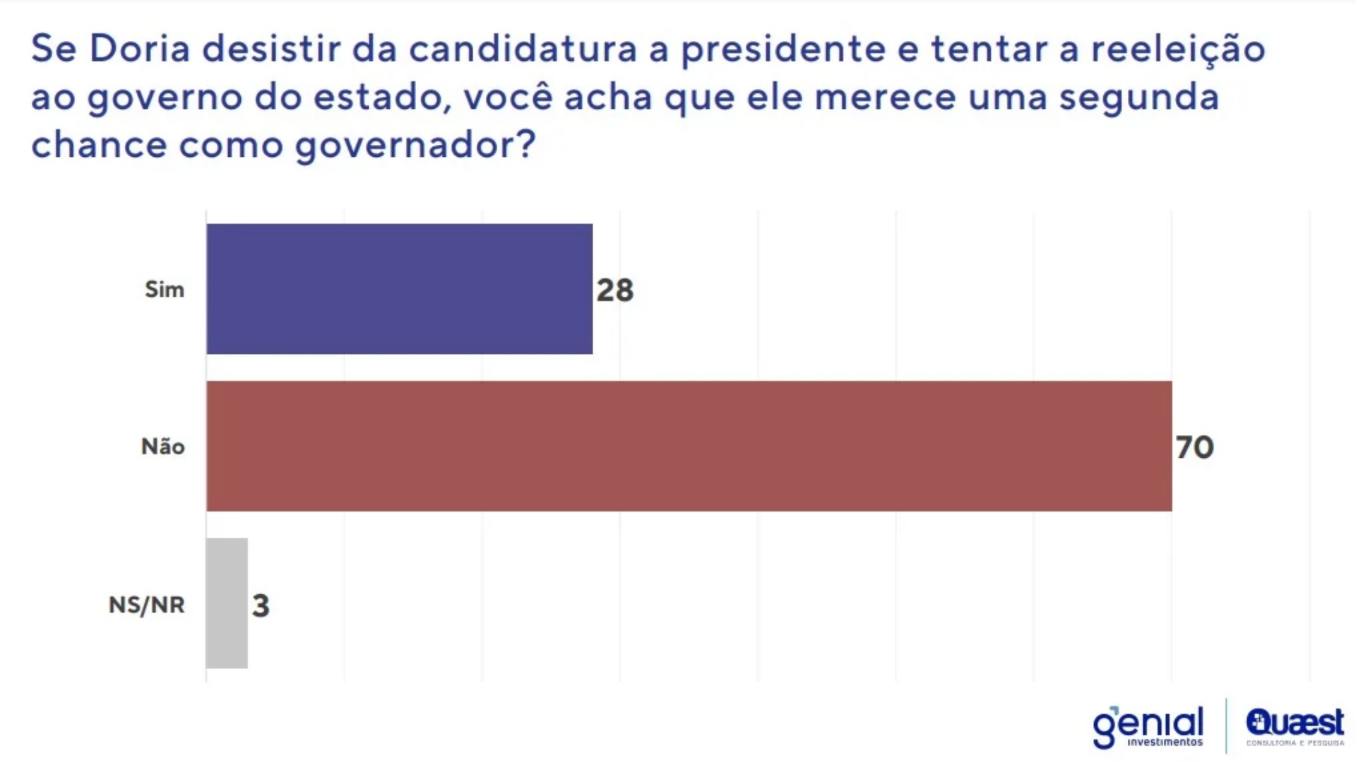 Pesquisa sobre Doria