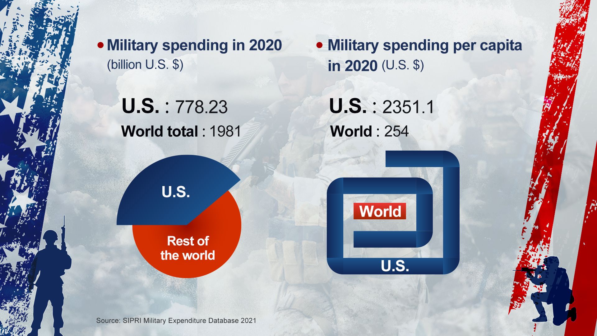 Gráfico que mostra os gastos militares dos eua. 