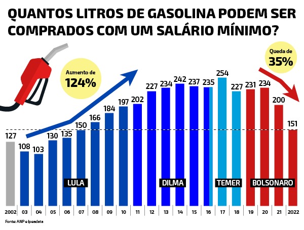 Gráfico sobre quandos litros de gasolina podem ser comprados com um salário mínimo.