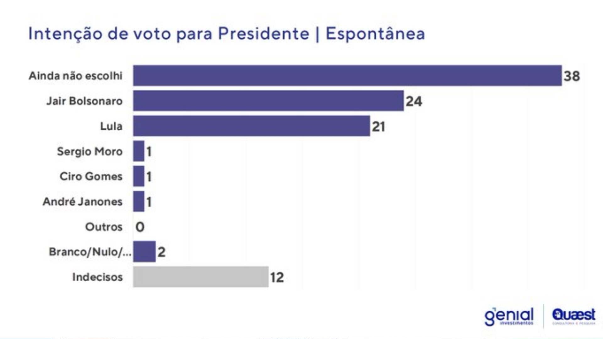 Pesquisa Genial/Quaest sobre intenção de voto