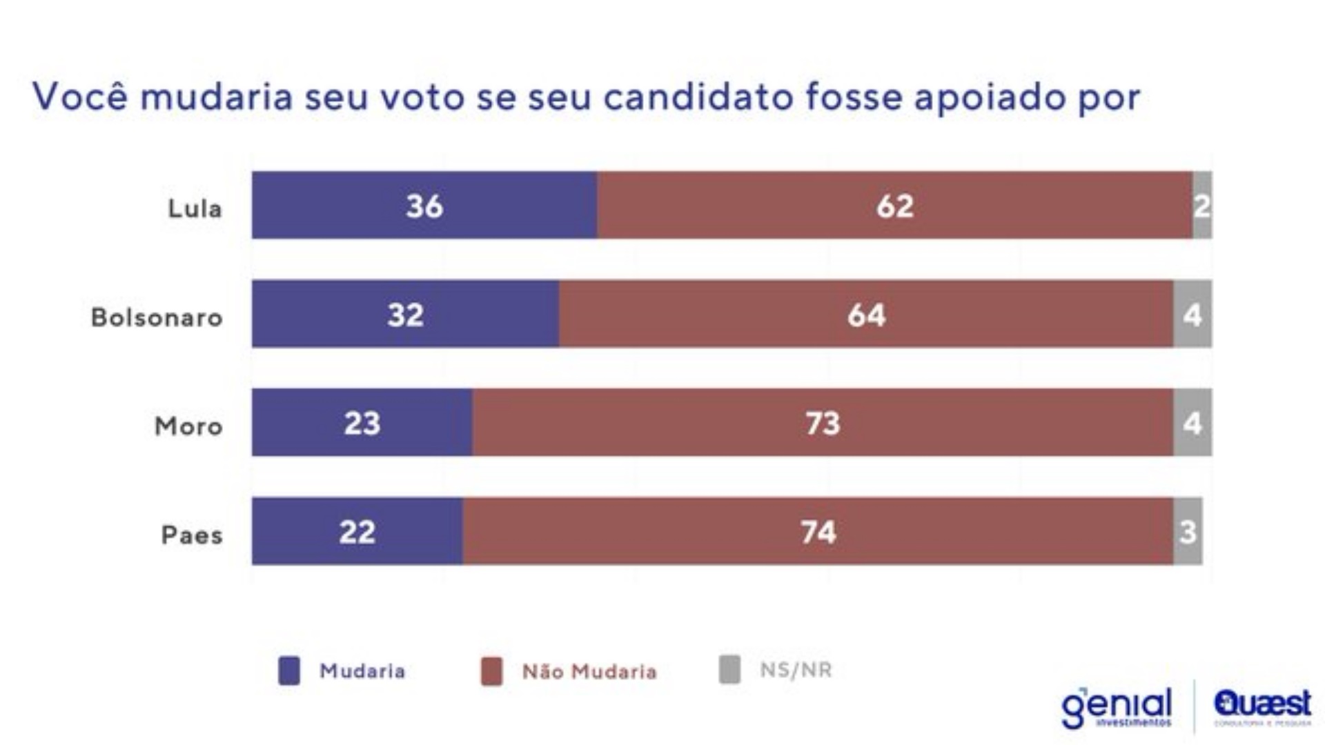 Pesquisa Genial/Quaest